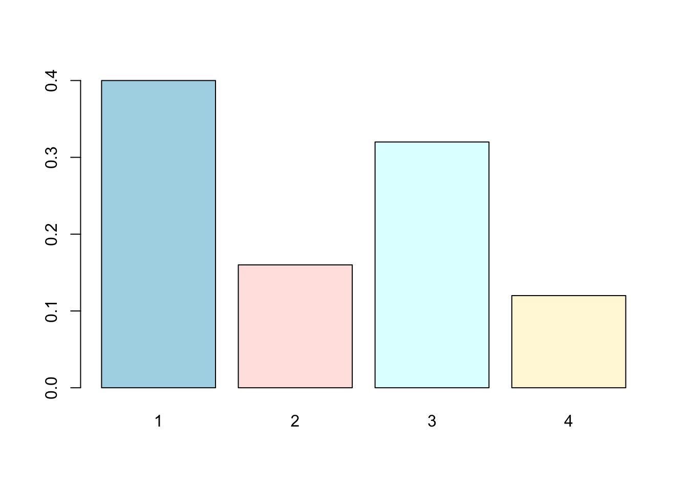 A colored bar chart example