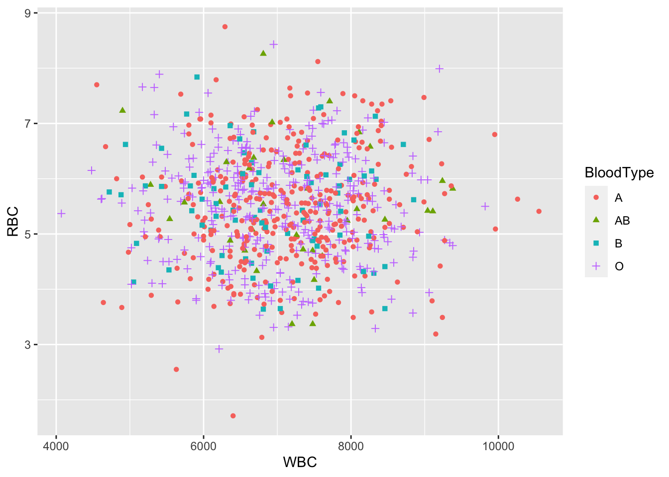 A scatterplot based on ggplot2.