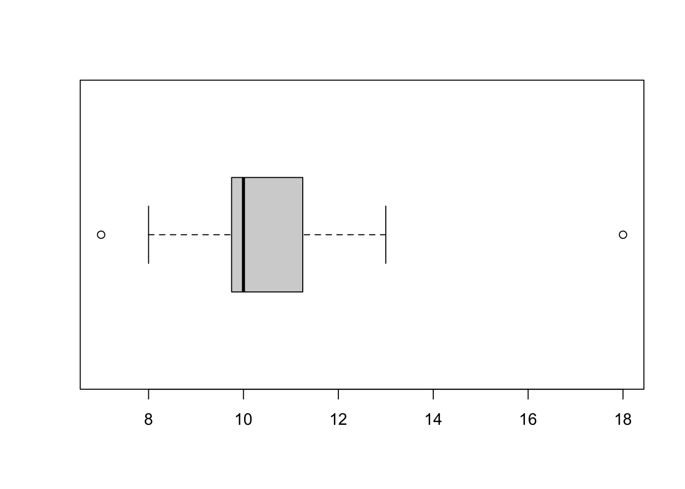 An example of boxplot.
