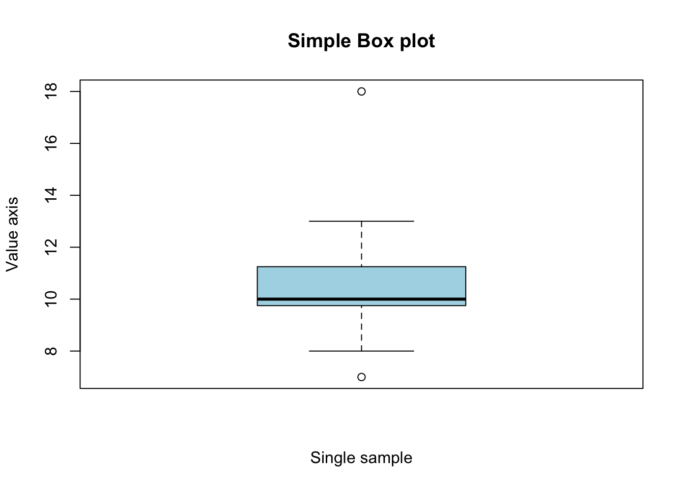 An example of boxplot with title and colored box.