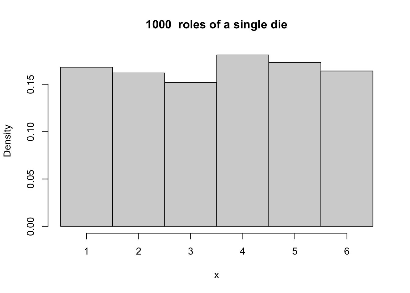 A histogram based on 1000 roles of a single die.