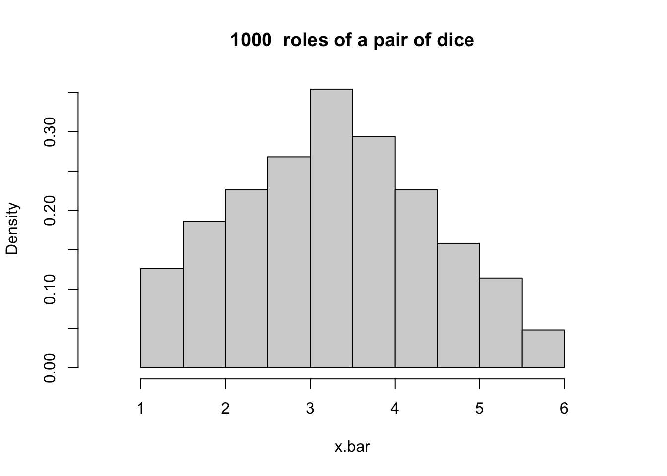 A histogram based on 1000 roles of a pair of dice.