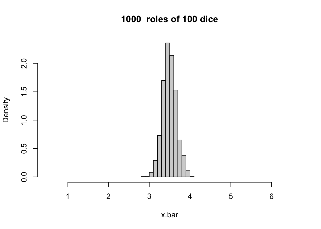 A histogram based on 1000 roles of 100 dice.