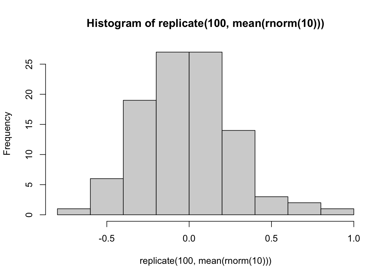 Histogram of the mean of 10 random standard normal numbers based on 100 replications.
