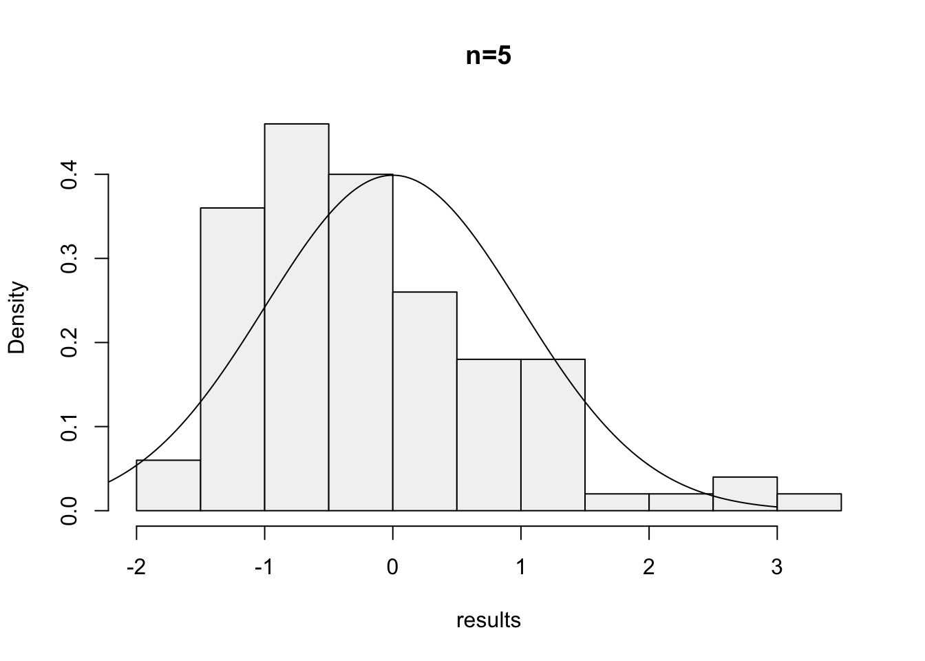 Histogram of the mean of 5 random exponential variables with mean 10 based on 100 replications.