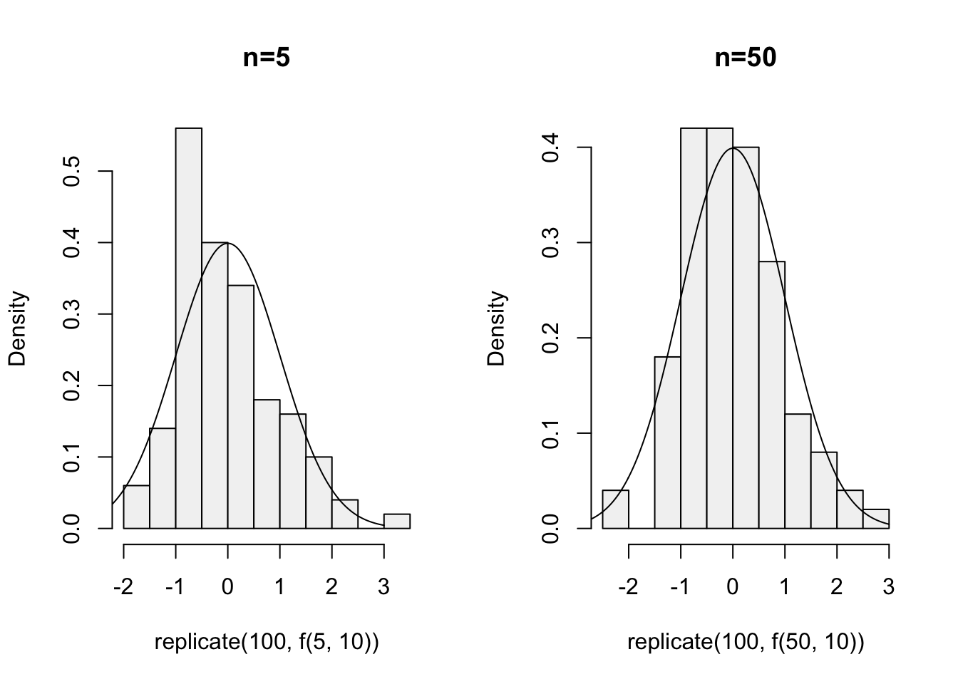 Histogram of the mean of 5 (left) or 50 (right) random exponential variables with mean 10 based on 100 replications.
