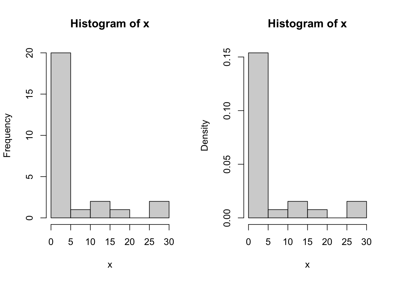 Examples of histogram.