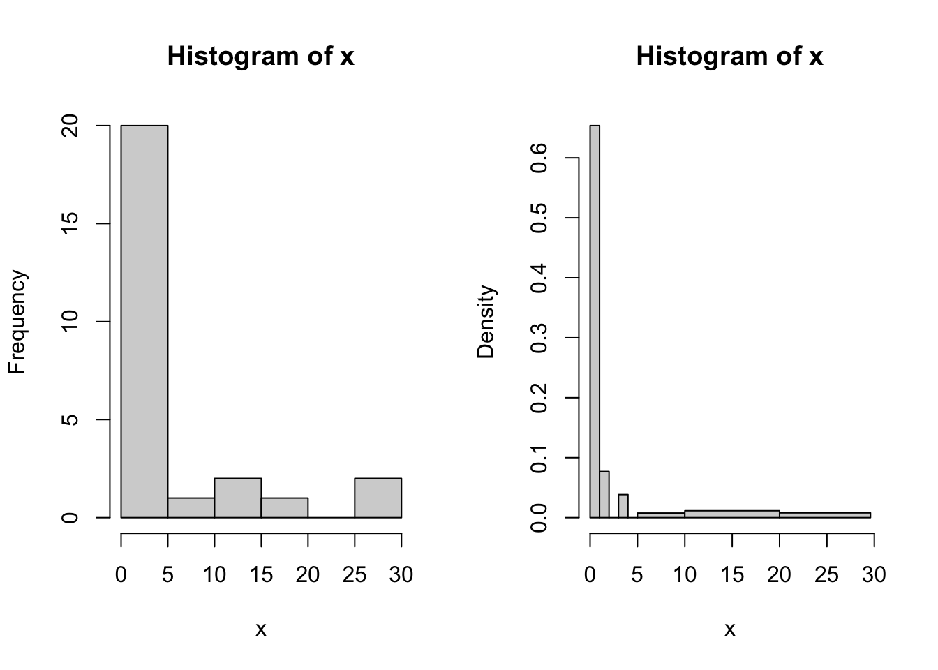 More examples of histogram.