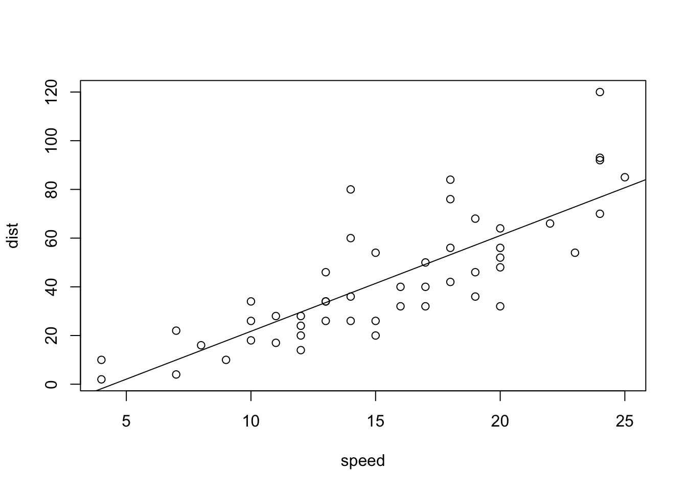 A scatterplot with fitted regression line.