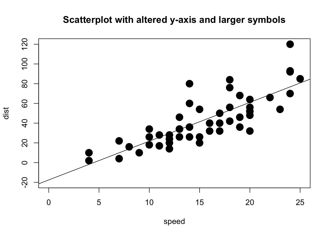 A scatterplot with fitted regression line and larger symbols.