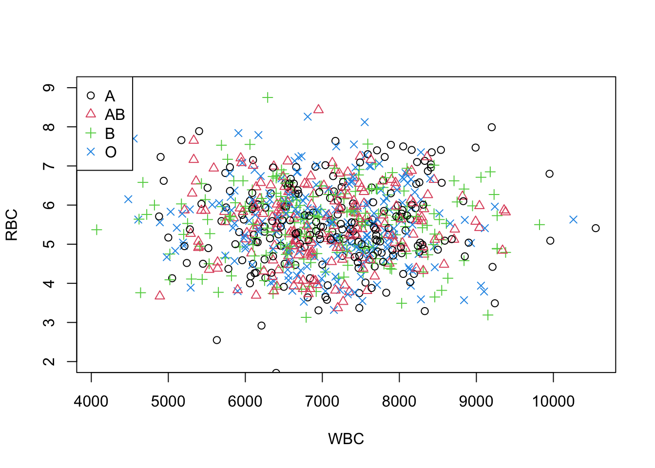 A scatterplot with multiple symbols and legend.