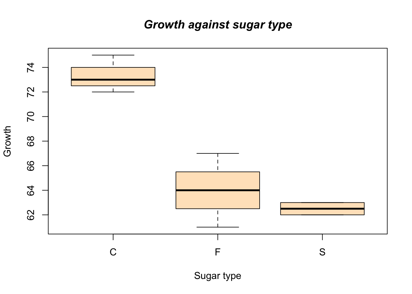An example of side by side boxplot.
