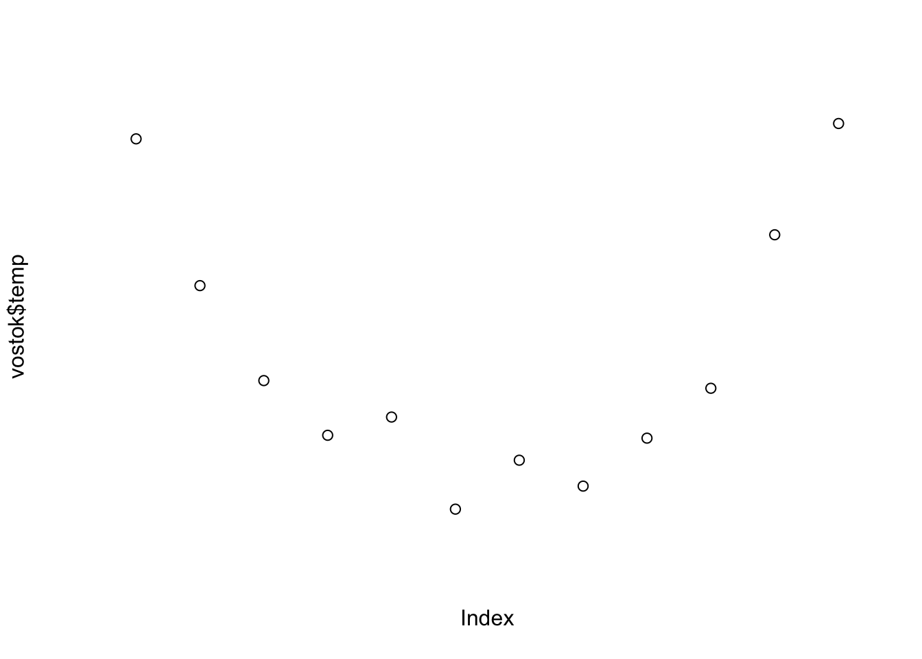 A plot the temperature without of axes.