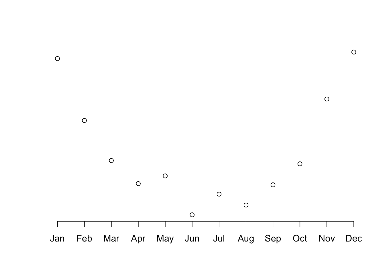 A plot of temperature. with time x-axis.