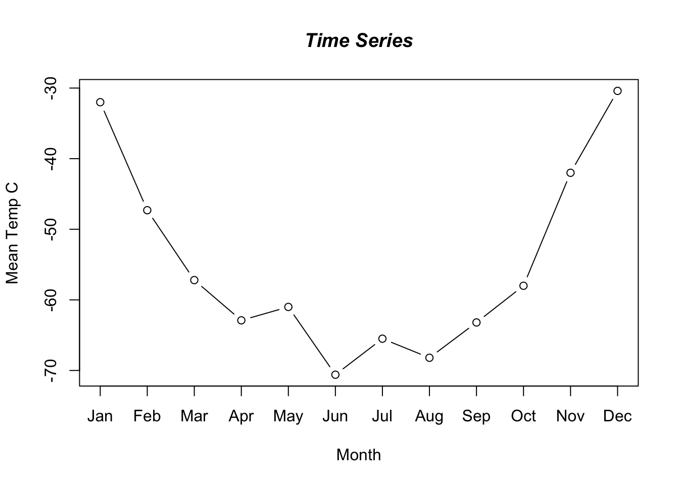 A time series plot of temperature.