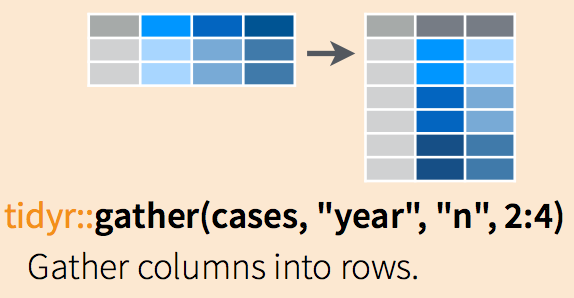An illustration of `gather` function.